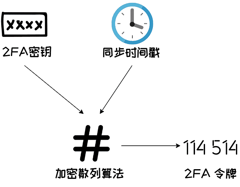 Advanced Security – 2FA and TOTP